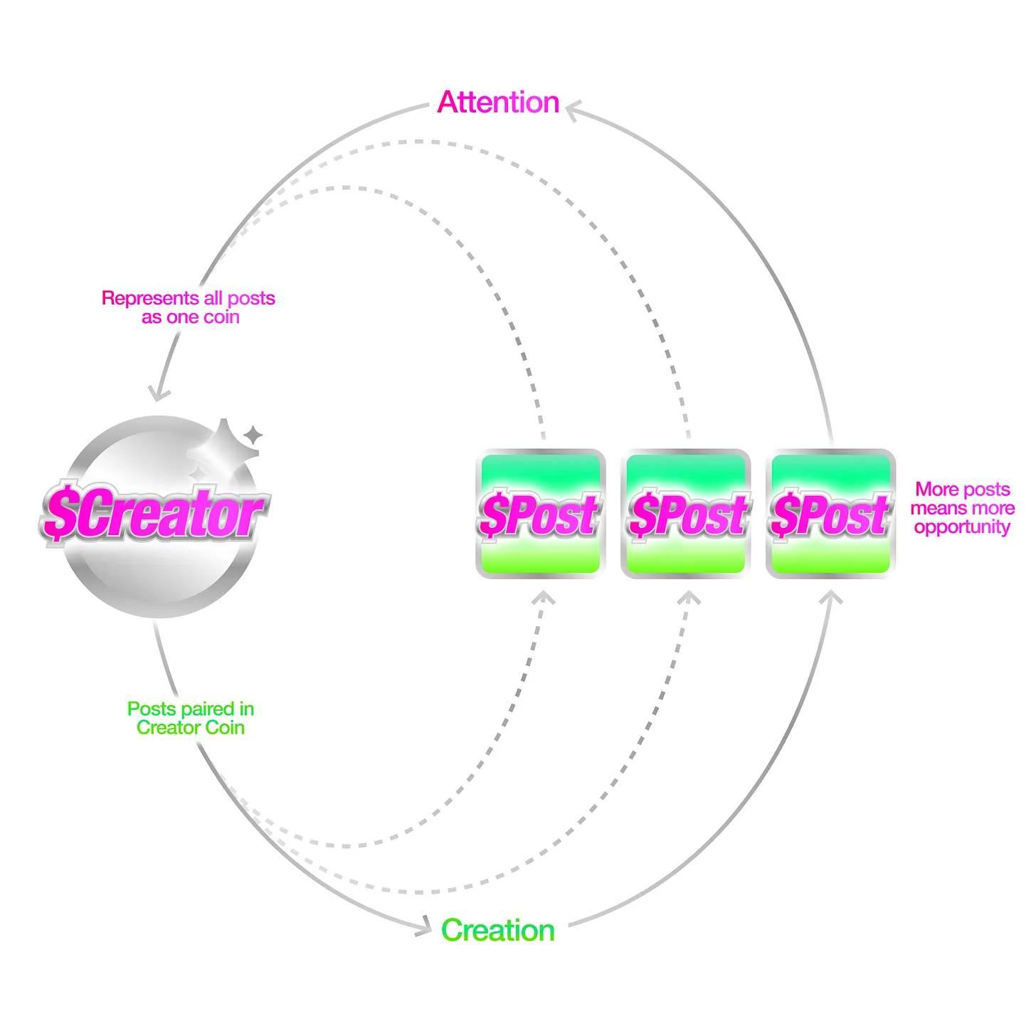 内容代币大爆发：Base 的“创作者经济 2.0”是革命，还是又一个被庄家收割的游戏？