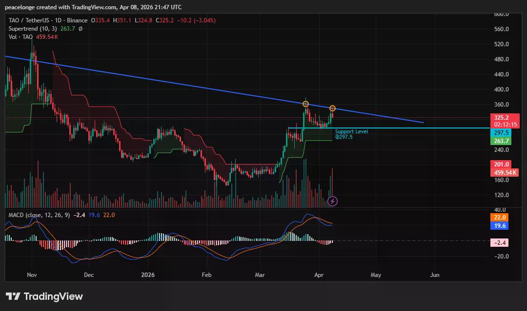 Will Bittensor price drop to $297 as double rejection at descending trendline triggers bearish MACD crossover? - 1