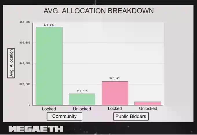 MegaETH究竟是怎么分配公募份额的?