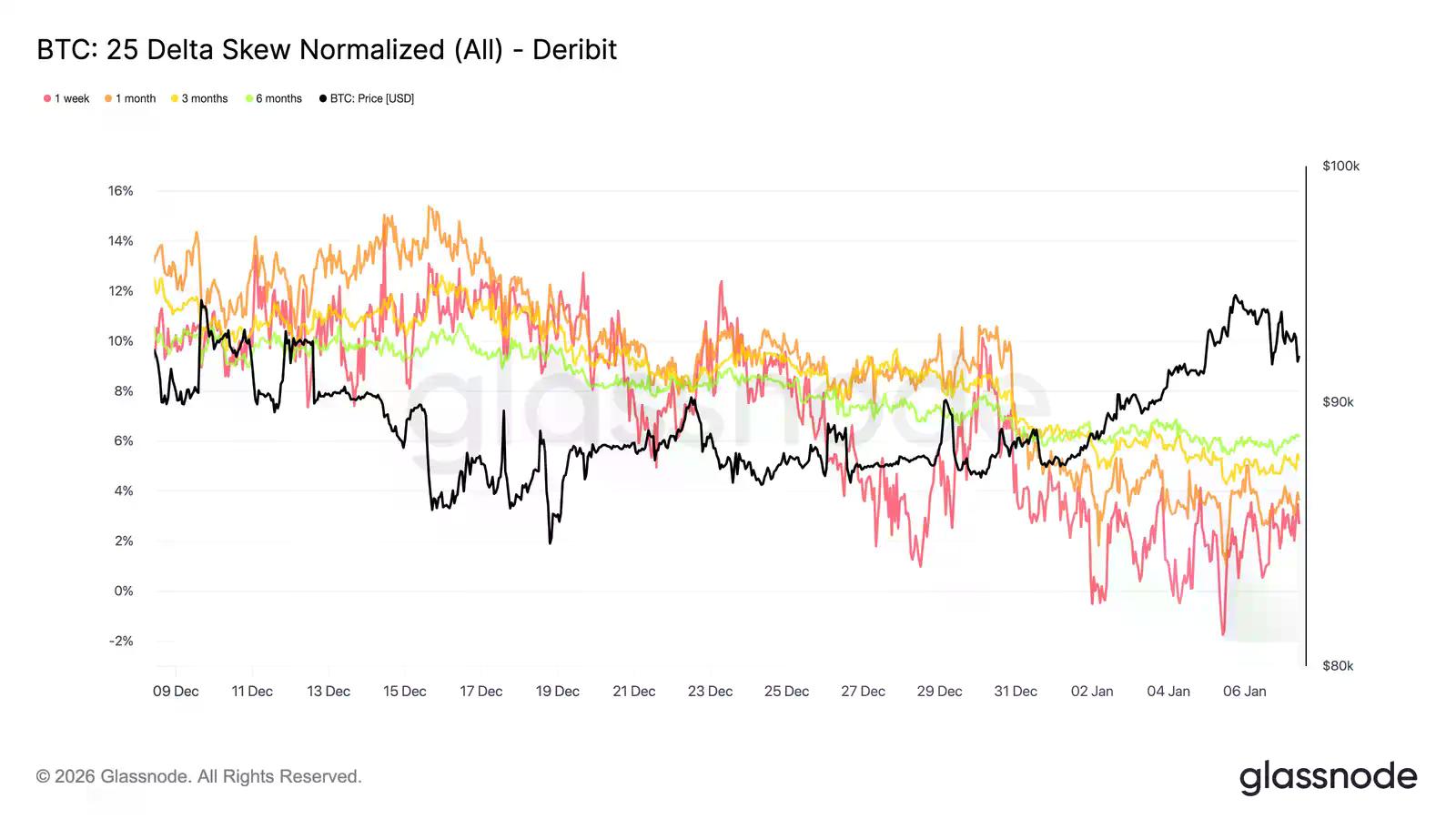 比特币2026开局结构趋清，机构回流与看涨情绪渐聚