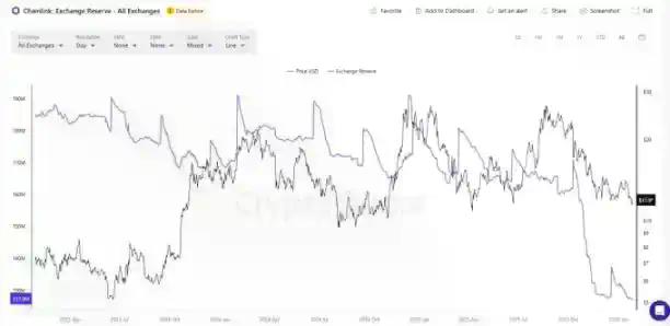 LINK距高点已跌去过半,有人却在「10.11暴跌」期间悄悄囤了1亿枚