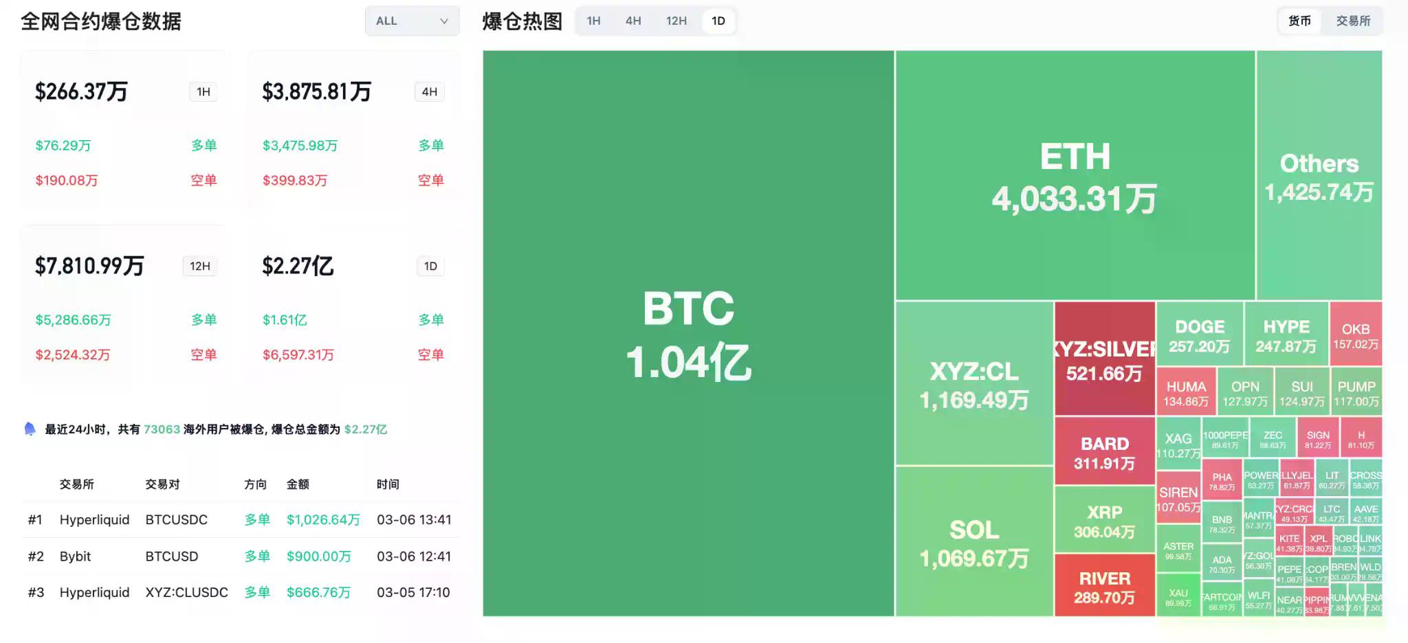 交易时刻：非农在即，原油飙升、金银和比特币承压，八成分析师看涨BTC