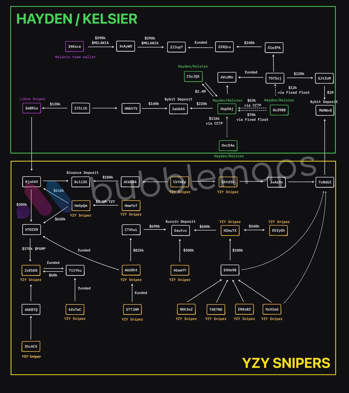 那个狙击 $LIBRA 和 $MELANIA 的男人,又在 $YZY 上狂赚 1200 万美元
