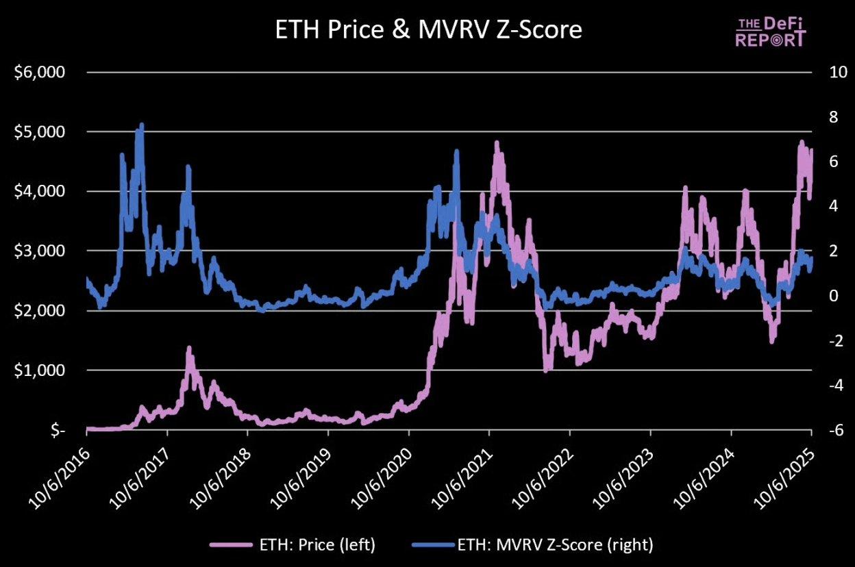 ​​以太坊超级周期已开启？Tom Lee 豪言中期目标 1 万美元​​