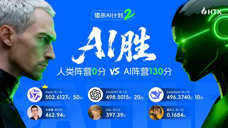 3局2胜!火币HTX“猎杀AI计划第二季”落幕:AI赢下整局,人类完成首杀