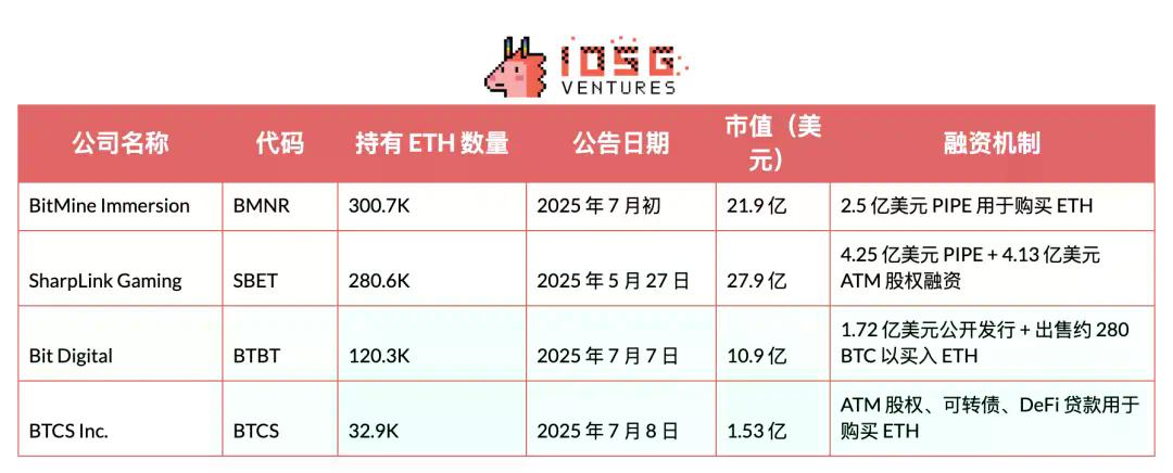 IOSG：SBET币股们是创新叙事还是以太坊杠杆？