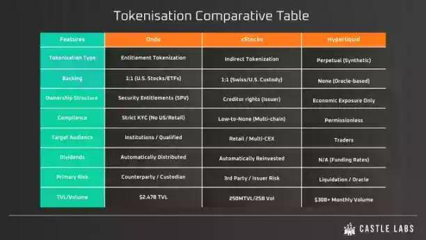 Ondo、xStocks、Hyperliquid「三国杀」：谁在构建未来金融的“底座”？