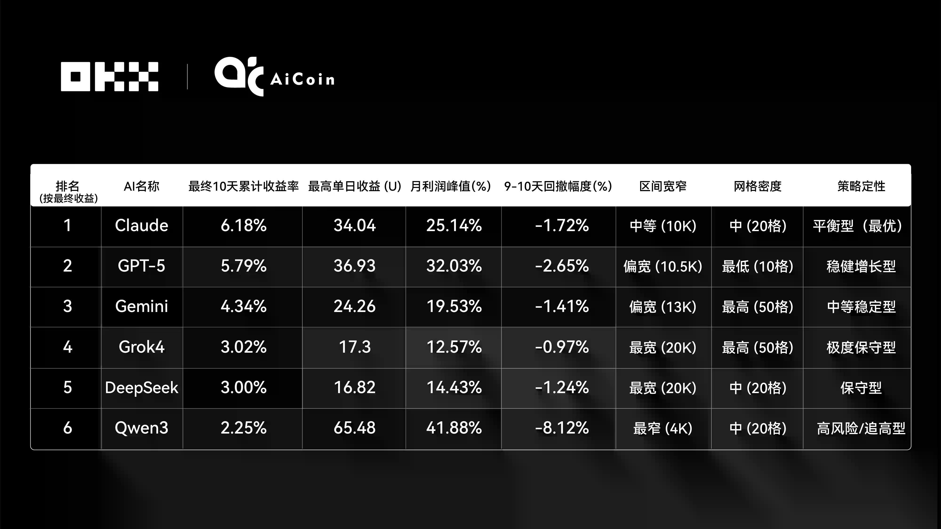 Claude拿下冠军,6大AI网格策略对决真相|OKX & AiCoin实盘测评