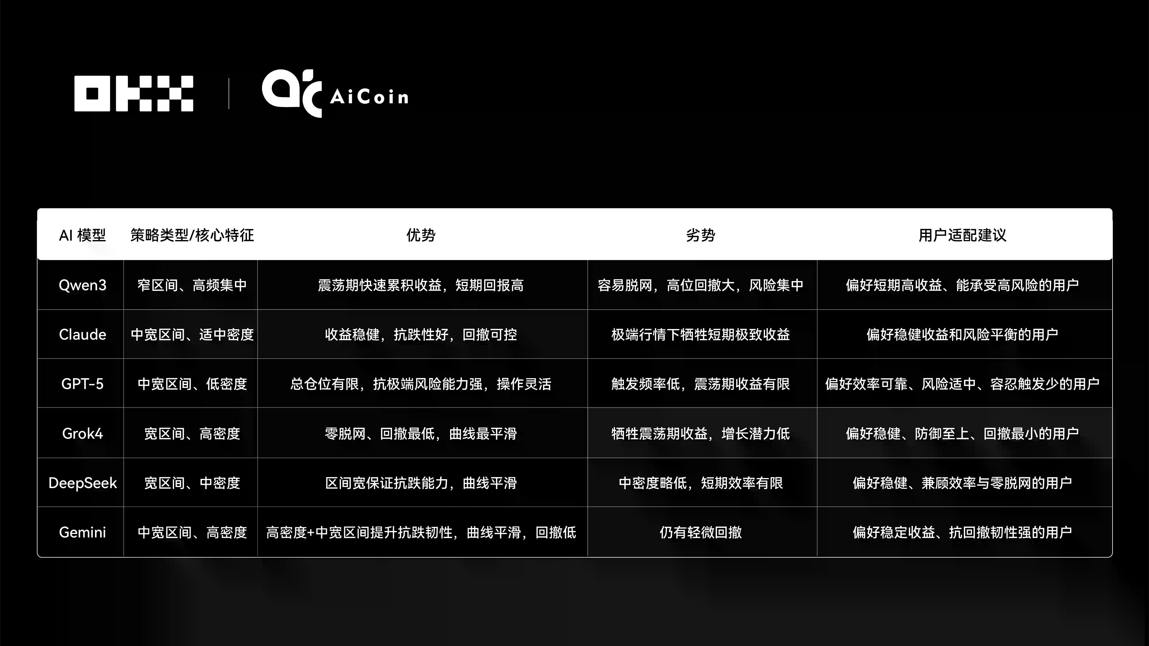 Claude拿下冠军,6大AI网格策略对决真相|OKX & AiCoin实盘测评