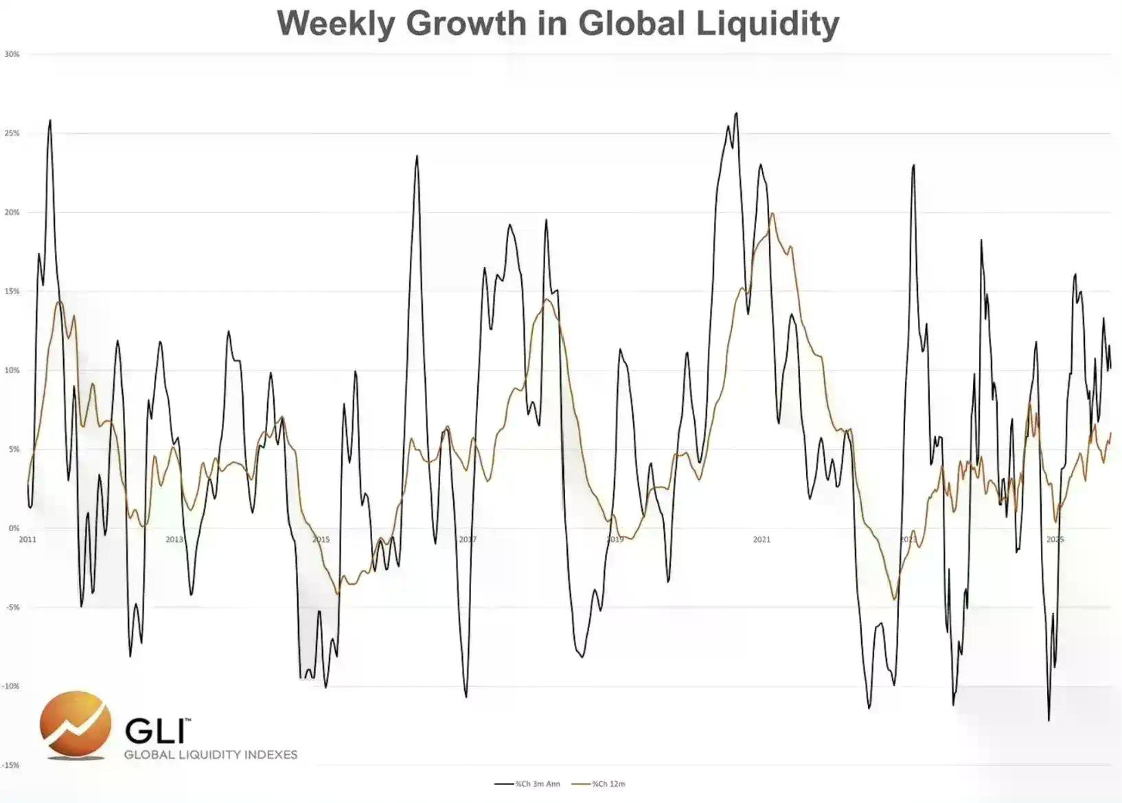 比特币与全球流动性:究竟是跟随还是引领?