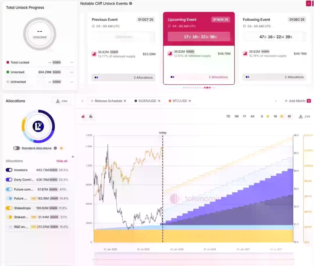 EIGEN大额解锁来袭：每月稀释10%市值，聪明钱提前撤离