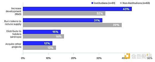 Coinbase调查:全球投资者怎么看未来3-6个月的加密市场?
