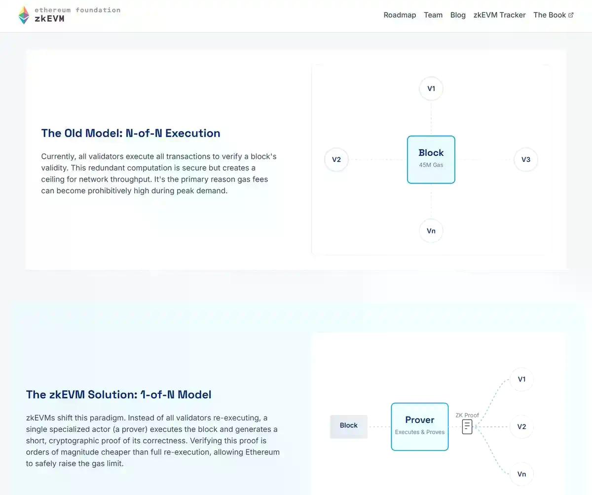 为什么以太坊迫切地需要ZK化?