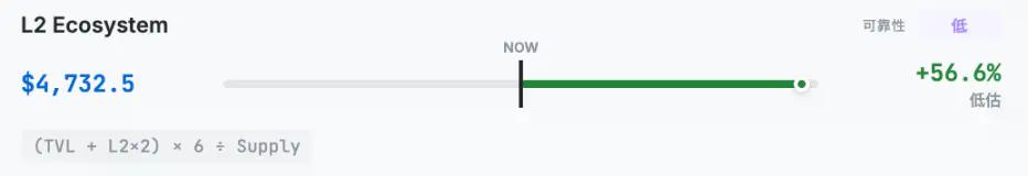 韩国最大加密VC说以太坊值4700美元，到底是怎么算出来的？