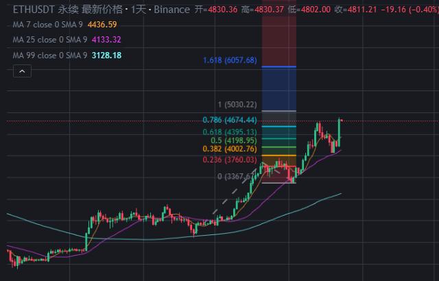 美联储转向鸽派，ETH 突破2021年高点4,870 美元再创历史新高！