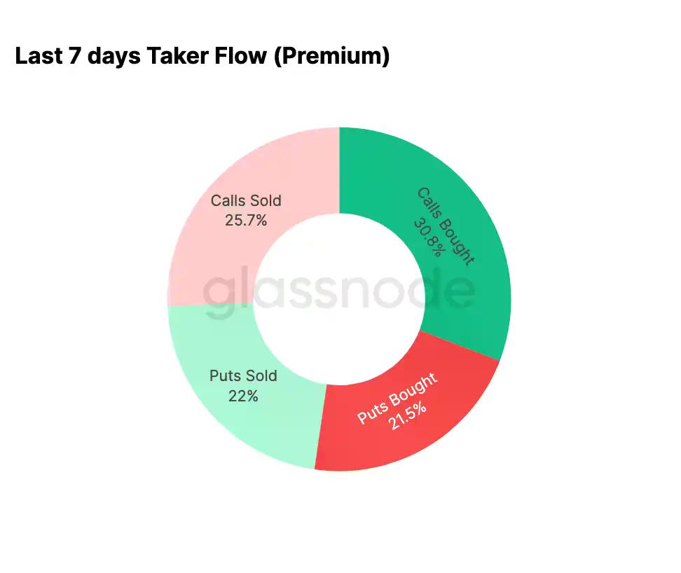 比特币2026开局结构趋清，机构回流与看涨情绪渐聚