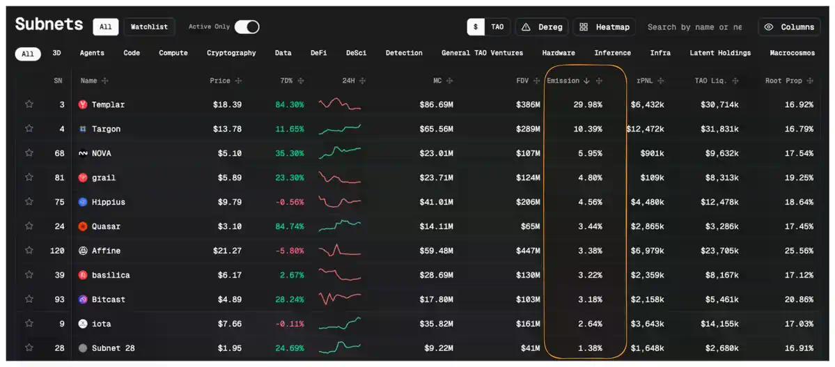 机构加持与价格上涨之后，再探Bittensor 128个子网的真实价值