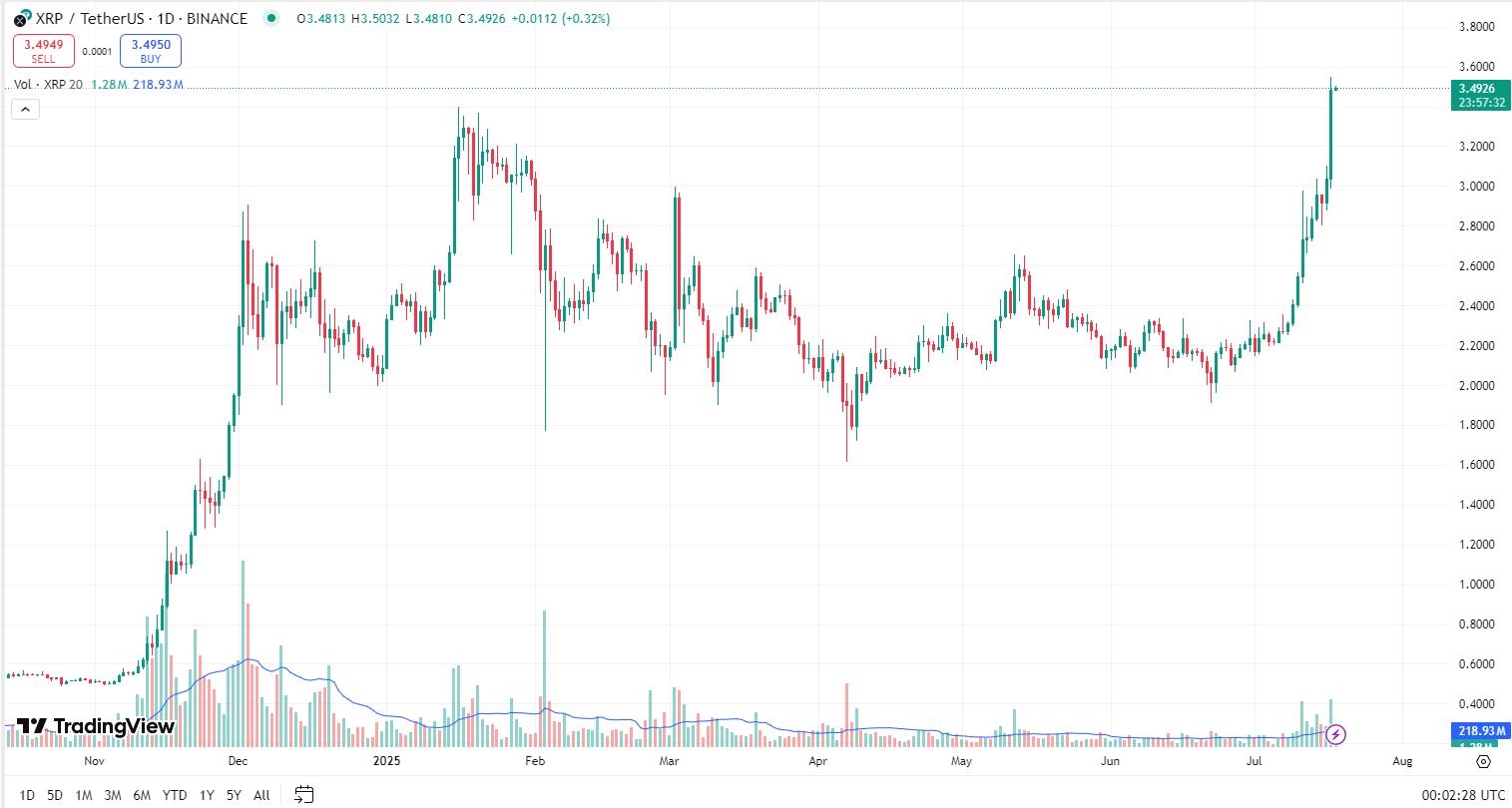 比特币主导地位跌至4个月低点，ETH、XRP纷纷创出新高，三张图表显示山寨季已到！