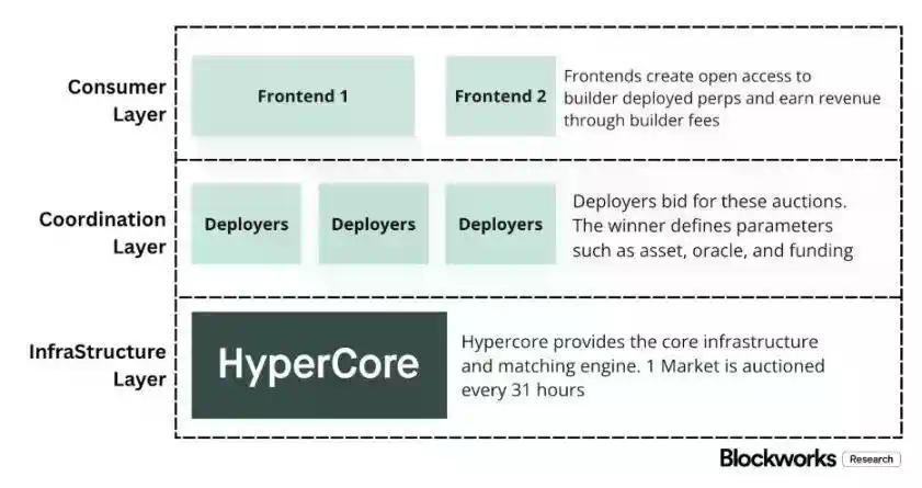 Hyperliquid十字路口：追随Robinhood，还是延续纳斯达克经济范式？