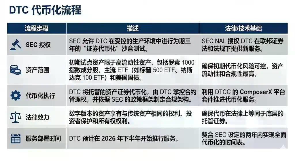 SEC“两年上链”预言：DTCC清算体系的代币化重构