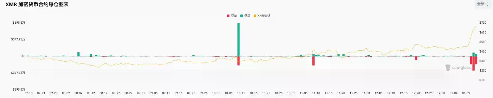 XMR一周拉升超50%，到底谁在买？