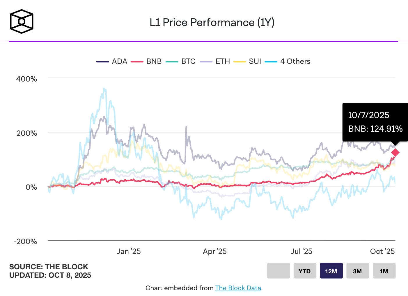 BNB：新一代比特币，超越4000美金的愿景