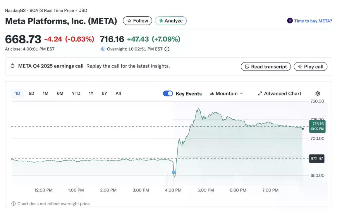 Meta 豪赌 AI:砸钱 1350 亿美元,2026 的扎克伯格,值得相信么?