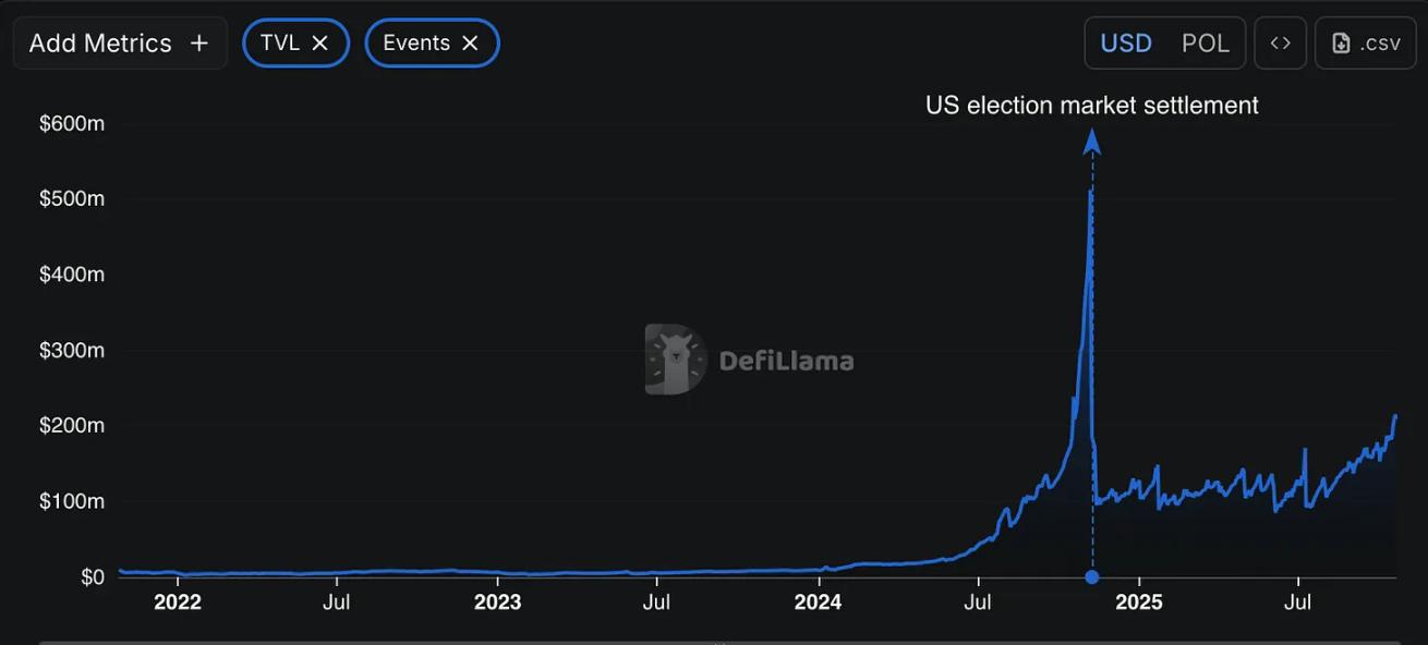 Polymarket 创始人的爽文人生：21 岁穷困潦倒，5 年后成亿万富翁