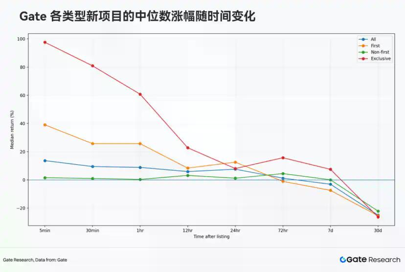 Gate 2025现货上币关键数据：近80%的独家项目开盘30分钟收涨，涨幅中位数约81%