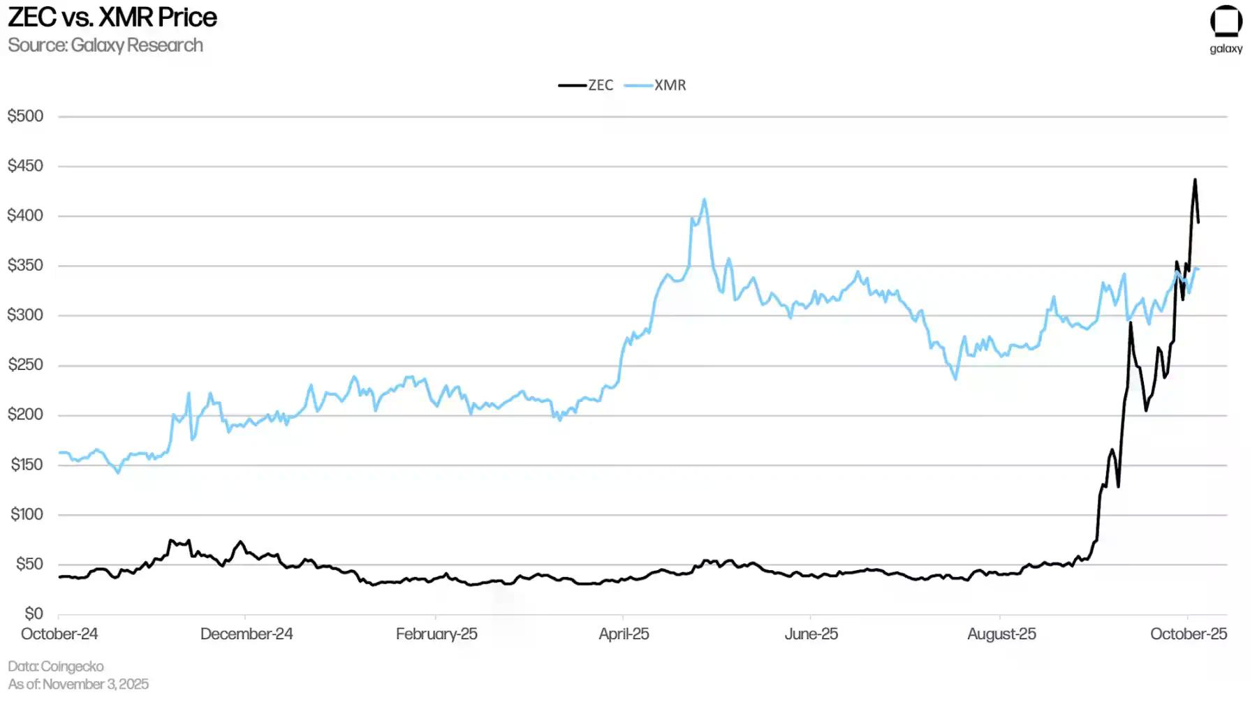 Galaxy研报:末日战车Zcash到底在涨什么?