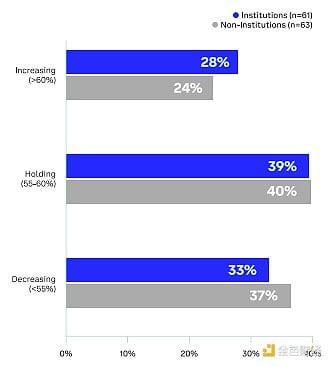 Coinbase调查:全球投资者怎么看未来3-6个月的加密市场?