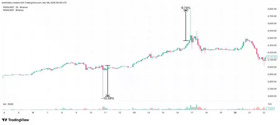 当大资金开始认真，RWA的流动性问题凸显