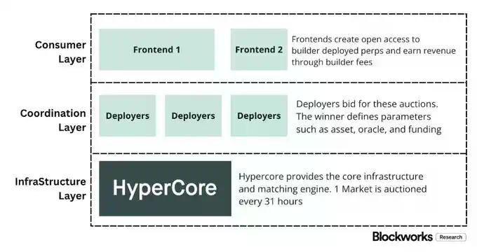 Hyperliquid 为何赚得比Coinbase少？