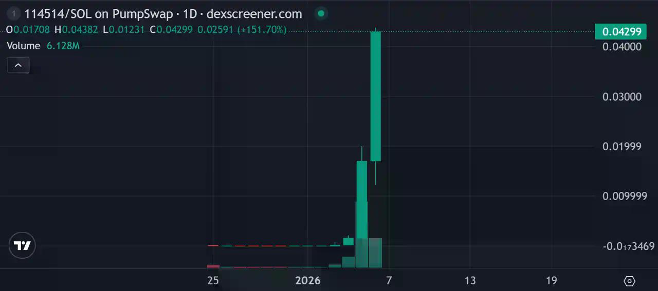 $114514狂飙4000万市值，还有哪些项目可以埋伏？
