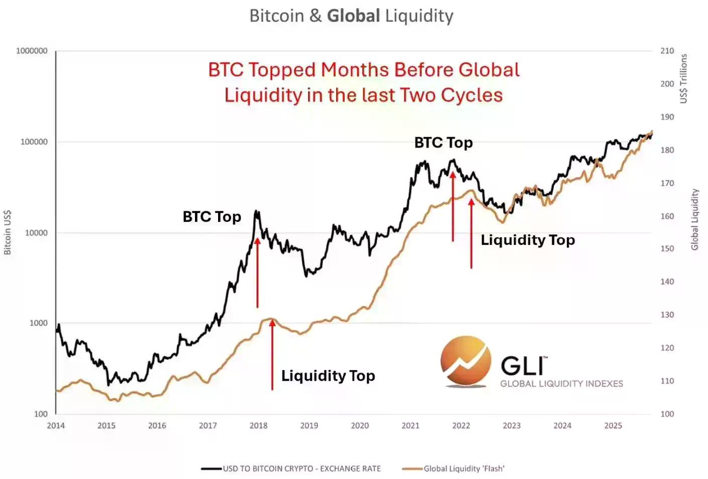 比特币与全球流动性:究竟是跟随还是引领?