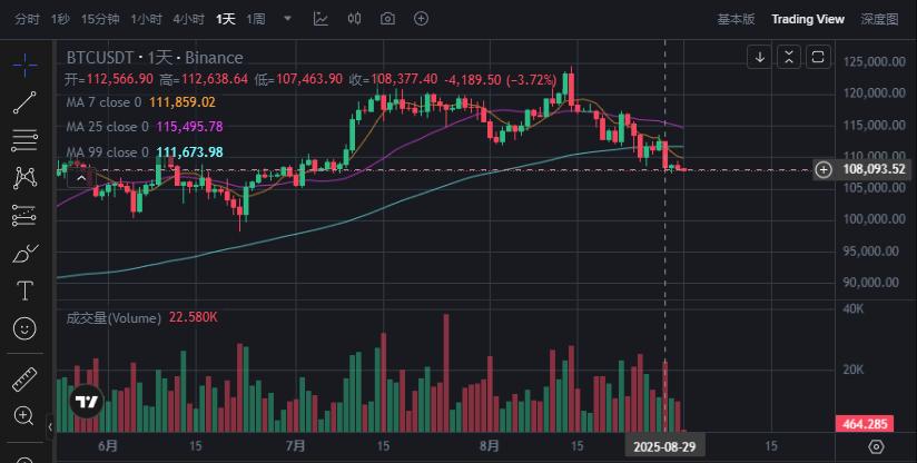 比特币价格8月收盘:万丈高楼平地起,还是牛市按下暂停键?