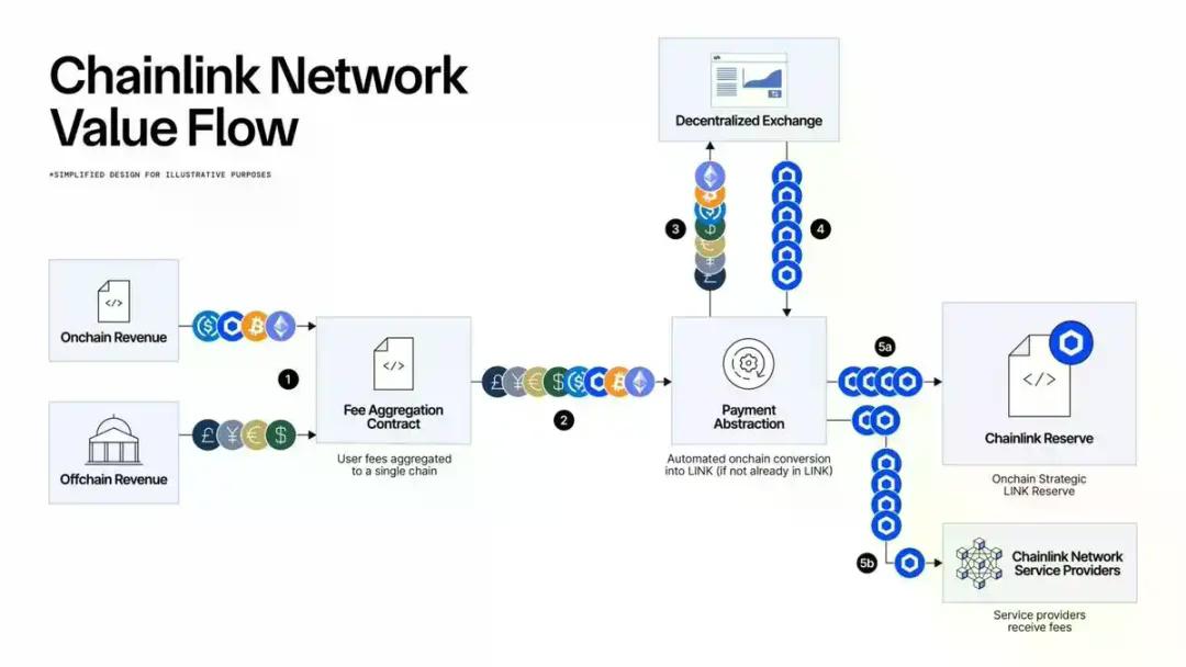 为什么说 LINK 是机构化牛市「隐形引擎」,代币还能涨多少?