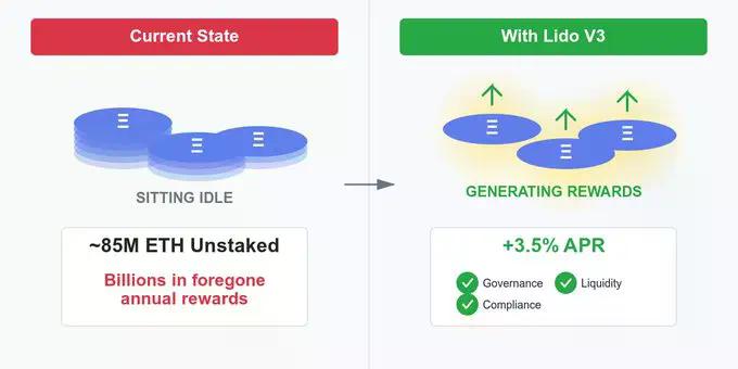 8500万枚ETH闲置,Lido V3如何破解机构每年数十亿美元的机会成本困局?