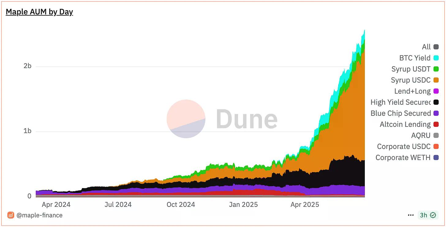 深度解析Maple Finance:机构资本时代的链上资产管理