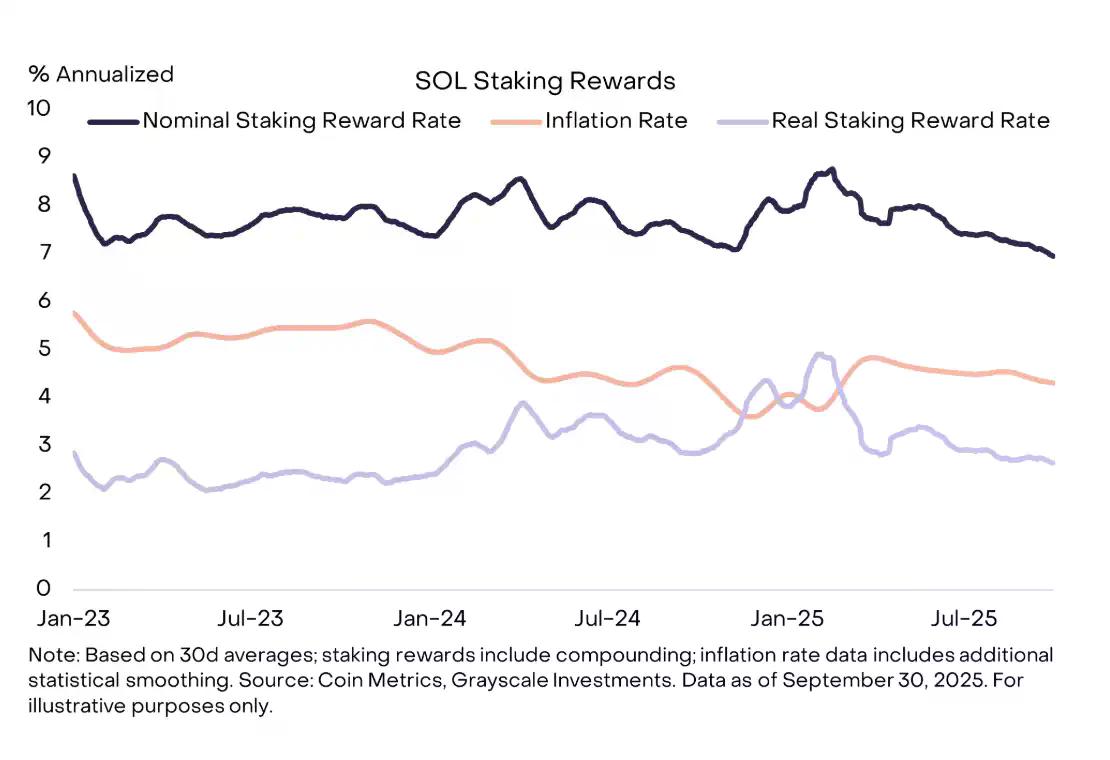 Solana的信仰危机:基本面无敌,为何价格却「躺平」?