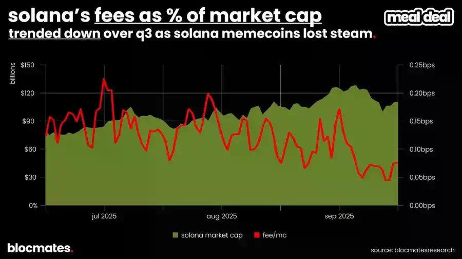 SOL 到底了吗？多维数据揭秘 Solana 真实图景