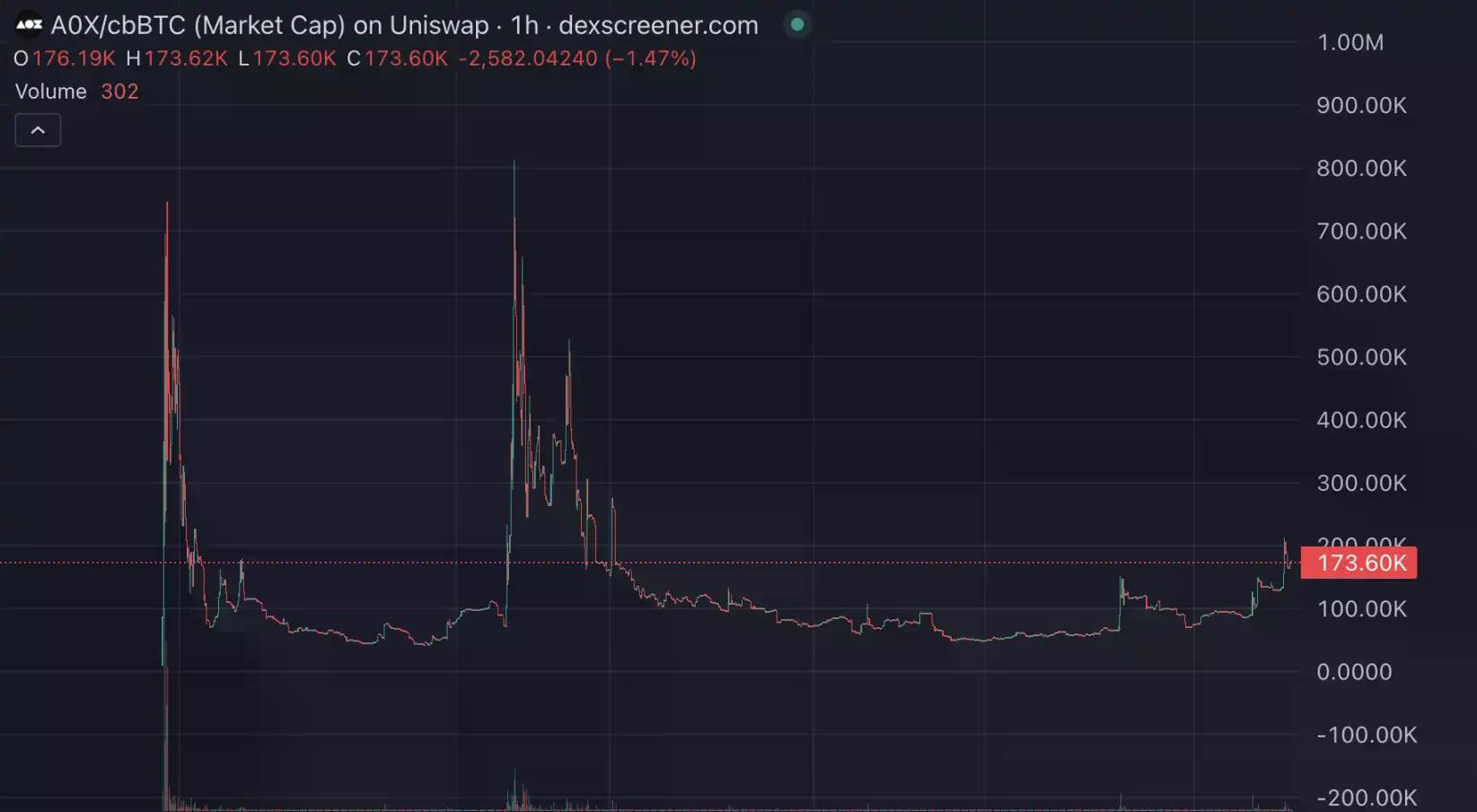 10倍项目频出,近期Base生态都在炒什么?