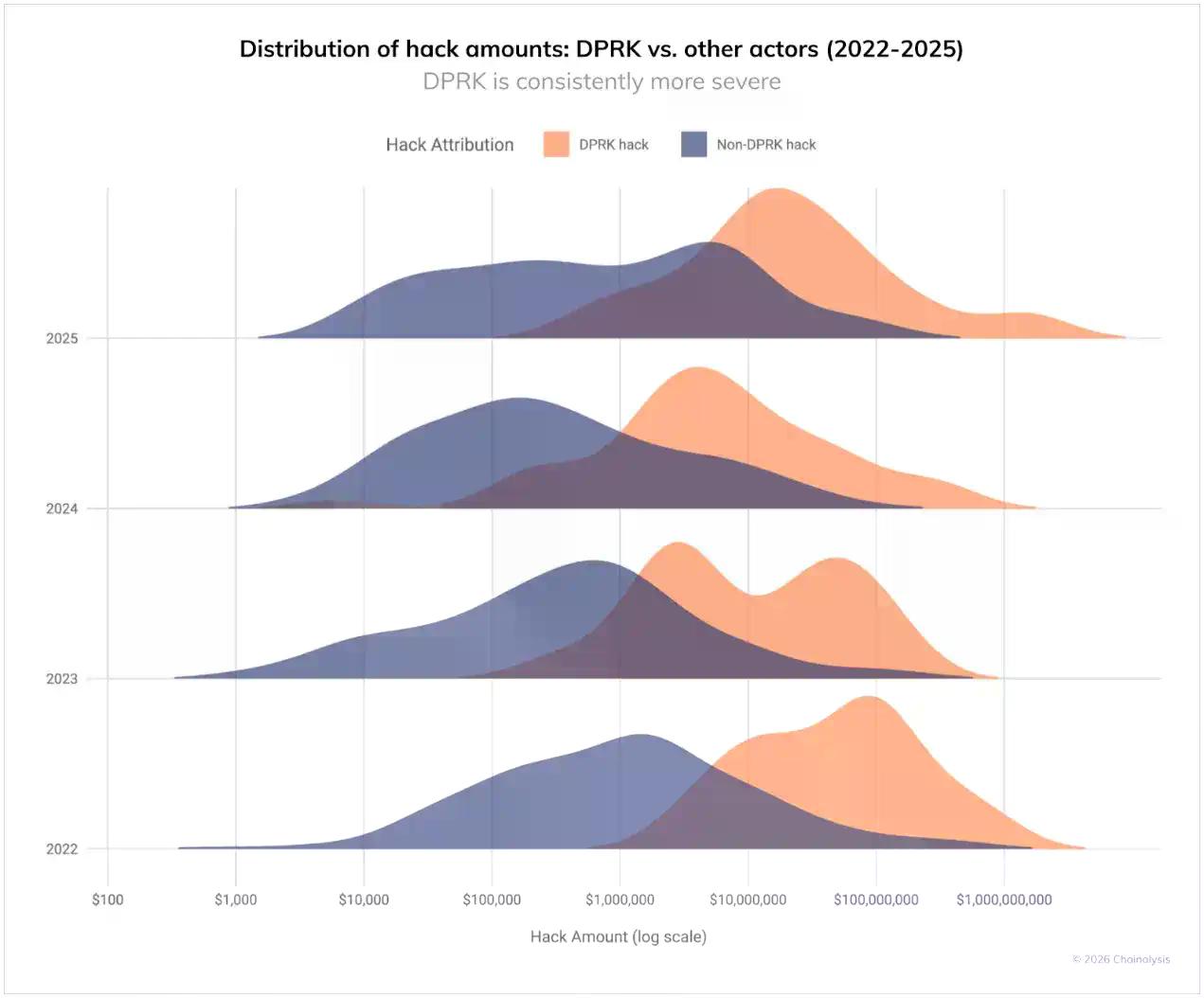朝鲜黑客过“肥年”：2025年盗窃资金创记录，洗钱周期约为45天