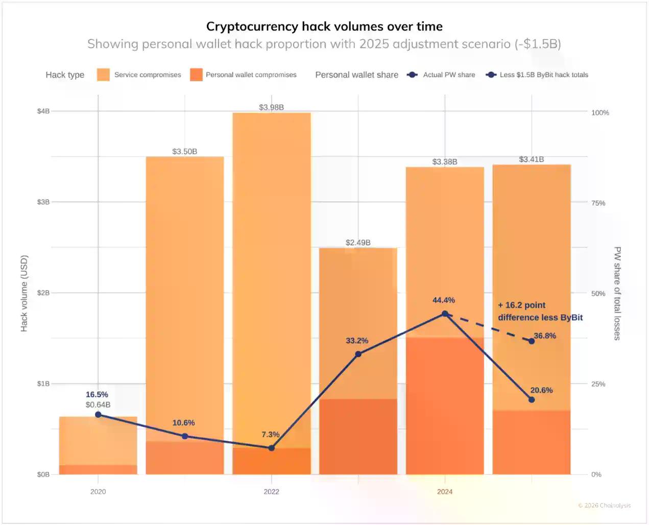 朝鲜黑客过“肥年”：2025年盗窃资金创记录，洗钱周期约为45天