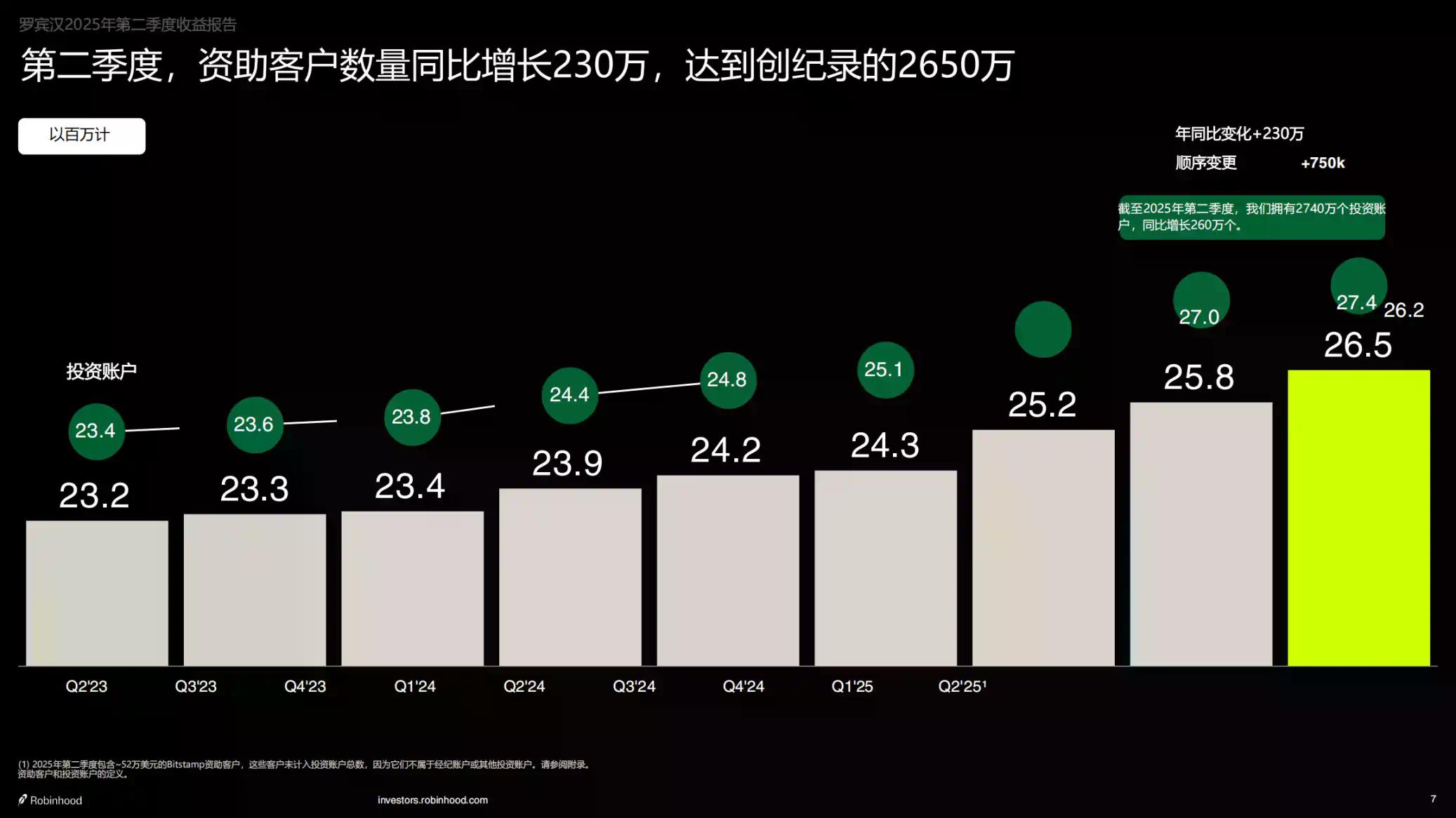 Robinhood Q2财报亮眼：净利润3.86亿美元，主要归功于加密业务