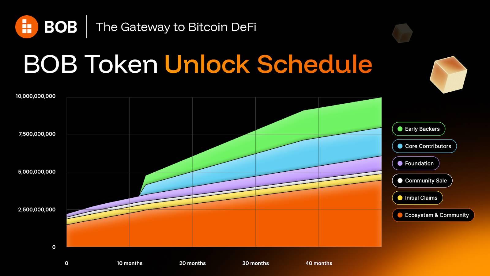 BOB 公布代币经济模型,50.91% 用于生态和社区激励,有投资价值吗?