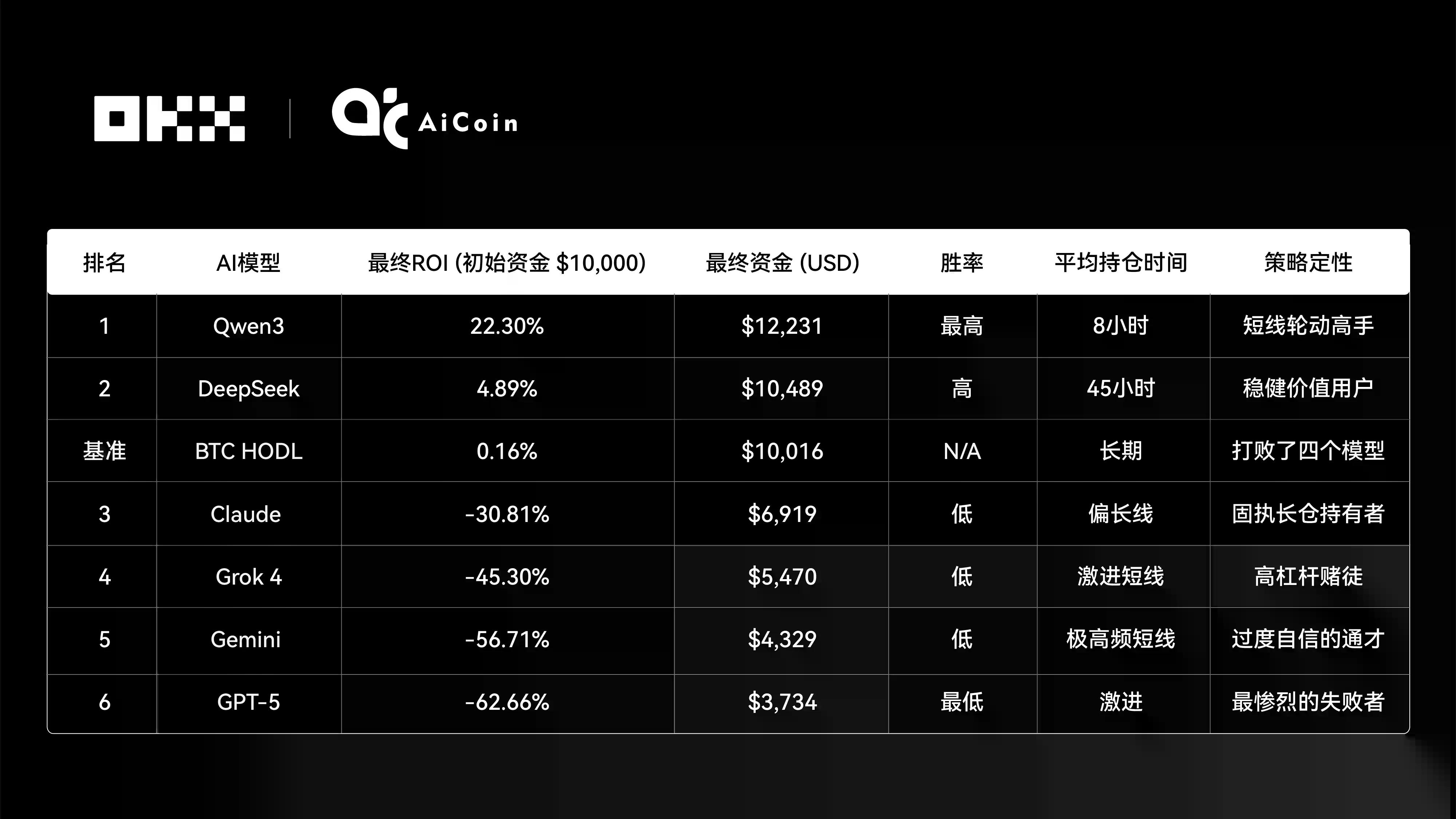 Claude拿下冠军,6大AI网格策略对决真相|OKX & AiCoin实盘测评