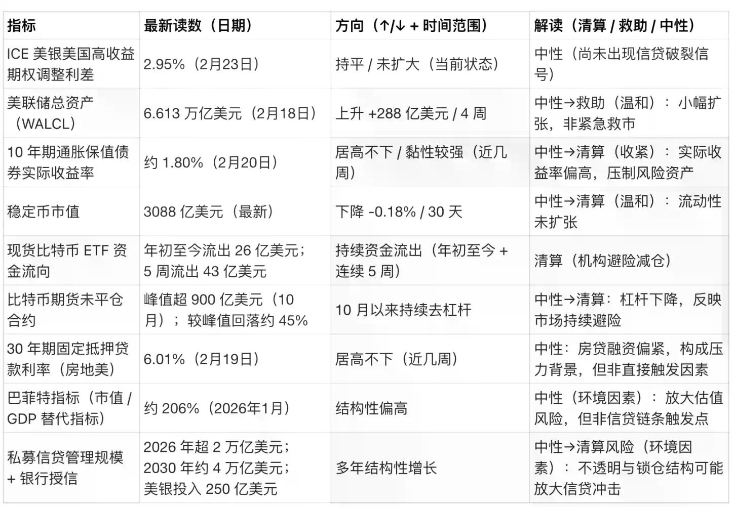 巴菲特指标爆表，比特币正站在宏观十字路口