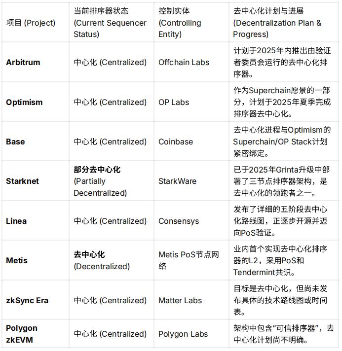 排序器的终局之战:SEC亮剑,Layer 2的去中心化“生死时速”