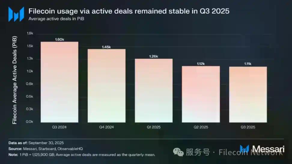 Messari报告:Filecoin 2025年Q3状态调研